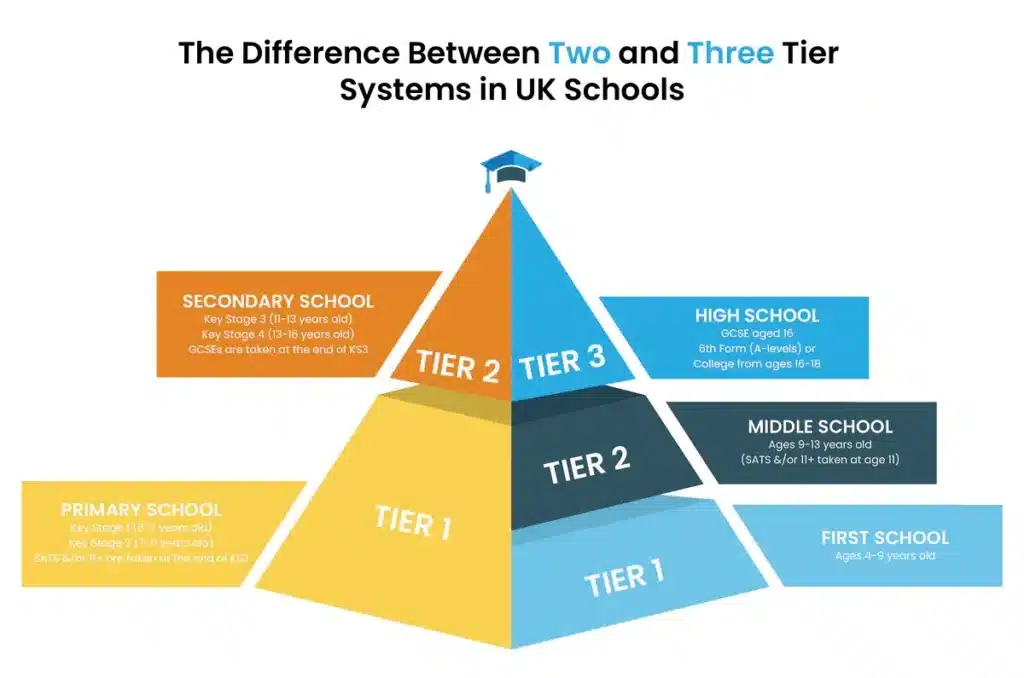 Two Tier and Three Tier Systems in UK