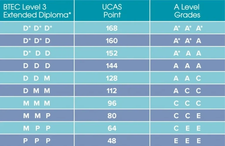 UCAS Points and Predicted Grades 2025